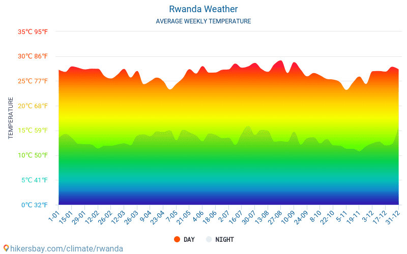 Rwanda - Gennemsnitlige månedlige temperatur og vejr 2015 - 2024 Gennemsnitstemperatur i Rwanda gennem årene. Gennemsnitlige vejr i Rwanda. hikersbay.com