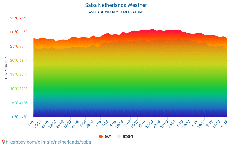 Isla de Saba - Clima y temperaturas medias mensuales 2015 - 2024 Temperatura media en Isla de Saba sobre los años. Tiempo promedio en Isla de Saba, Países Bajos. hikersbay.com