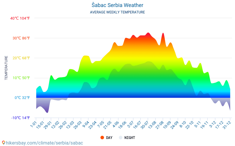 Σάμπατς - Οι μέσες μηνιαίες θερμοκρασίες και καιρικές συνθήκες 2015 - 2024 Μέση θερμοκρασία στο Σάμπατς τα τελευταία χρόνια. Μέση καιρού Σάμπατς, Σερβία. hikersbay.com