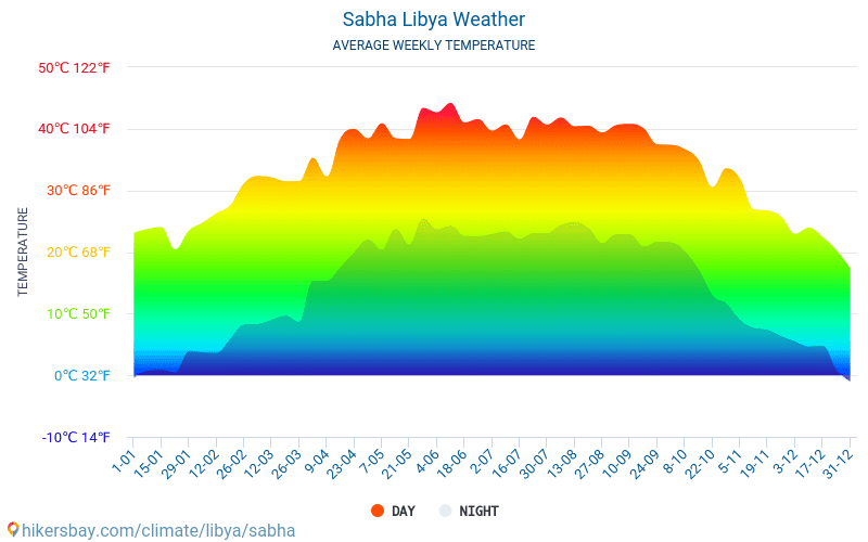 سبها - متوسط درجات الحرارة الشهرية والطقس 2015 - 2024 يبلغ متوسط درجة الحرارة في سبها على مر السنين. متوسط حالة الطقس في سبها, ليبيا. hikersbay.com
