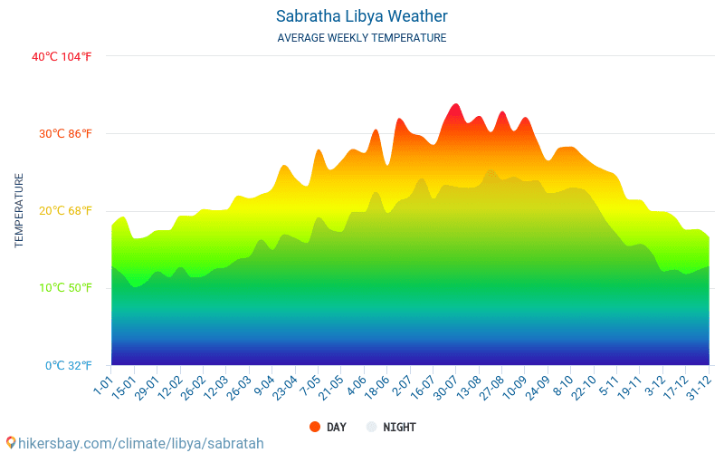 Sabratha - Genomsnittliga månatliga temperaturer och väder 2015 - 2024 Medeltemperaturen i Sabratha under åren. Genomsnittliga vädret i Sabratha, Libyen. hikersbay.com