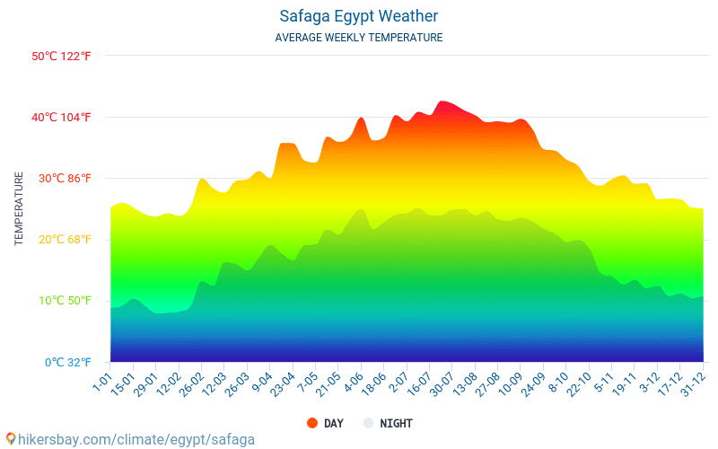 Сафага - Середні щомісячні температури і погода 2015 - 2024 Середня температура в Сафага протягом багатьох років. Середній Погодні в Сафага, Єгипет. hikersbay.com