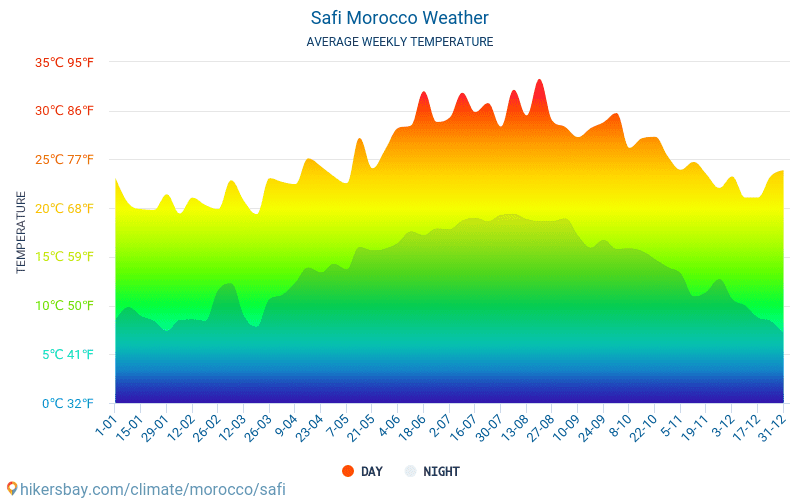 Safí - Clima y temperaturas medias mensuales 2015 - 2024 Temperatura media en Safí sobre los años. Tiempo promedio en Safí, Marruecos. hikersbay.com