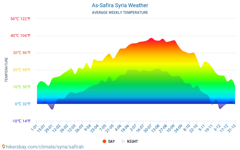 As-Safira - Средните месечни температури и времето 2015 - 2024 Средната температура в As-Safira през годините. Средно време в As-Safira, Сирия. hikersbay.com