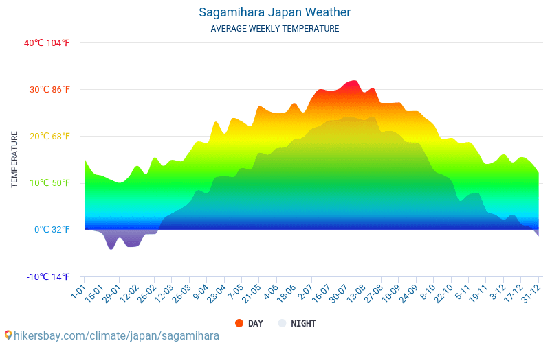 Сагамихара - Средните месечни температури и времето 2015 - 2024 Средната температура в Сагамихара през годините. Средно време в Сагамихара, Япония. hikersbay.com