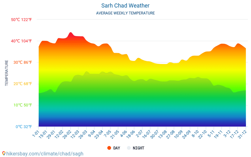Sarh - Gjennomsnittlig månedlig temperaturen og været 2015 - 2024 Gjennomsnittstemperaturen i Sarh gjennom årene. Gjennomsnittlige været i Sarh, Tsjad. hikersbay.com