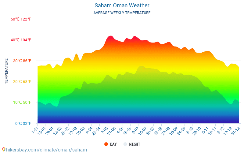 Saham - Temperaturi medii lunare şi vreme 2015 - 2024 Temperatura medie în Saham ani. Meteo medii în Saham, Oman. hikersbay.com