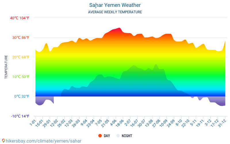 Saḩar - Средните месечни температури и времето 2015 - 2024 Средната температура в Saḩar през годините. Средно време в Saḩar, Йемен. hikersbay.com