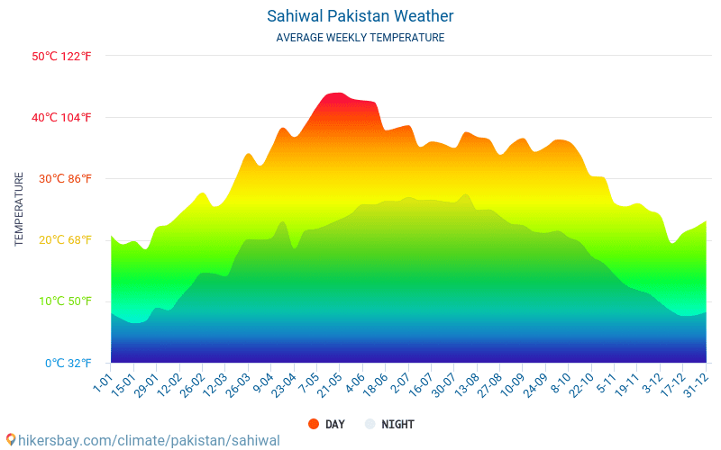 Sahiwal - Średnie miesięczne temperatury i pogoda 2015 - 2024 Średnie temperatury w Sahiwal w ubiegłych latach. Historyczna średnia pogoda w Sahiwal, Pakistan. hikersbay.com