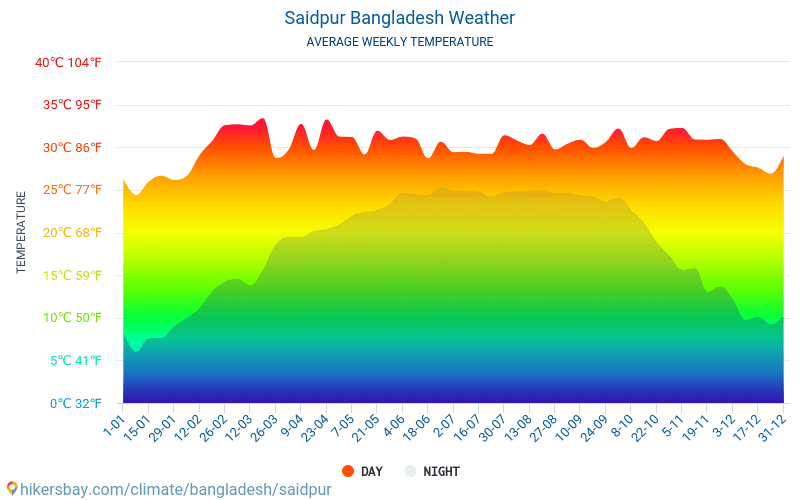 Saidpur - Średnie miesięczne temperatury i pogoda 2015 - 2024 Średnie temperatury w Saidpur w ubiegłych latach. Historyczna średnia pogoda w Saidpur, Bangladesz. hikersbay.com