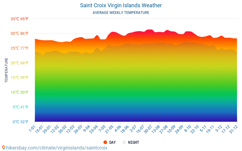 Saint Croix - Clima y temperaturas medias mensuales 2015 - 2024 Temperatura media en Saint Croix sobre los años. Tiempo promedio en Saint Croix, Islas Vírgenes de los Estados Unidos. hikersbay.com