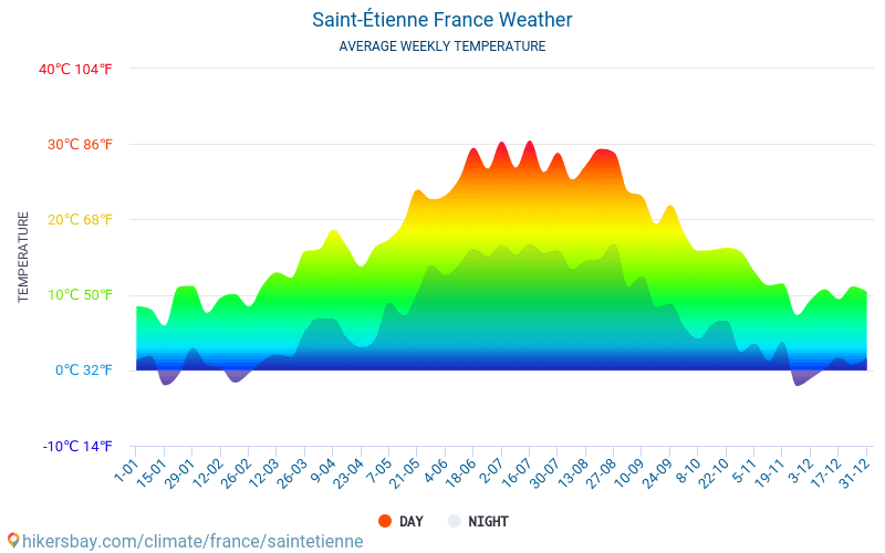 Saint-Étienne - Clima y temperaturas medias mensuales 2015 - 2024 Temperatura media en Saint-Étienne sobre los años. Tiempo promedio en Saint-Étienne, Francia. hikersbay.com