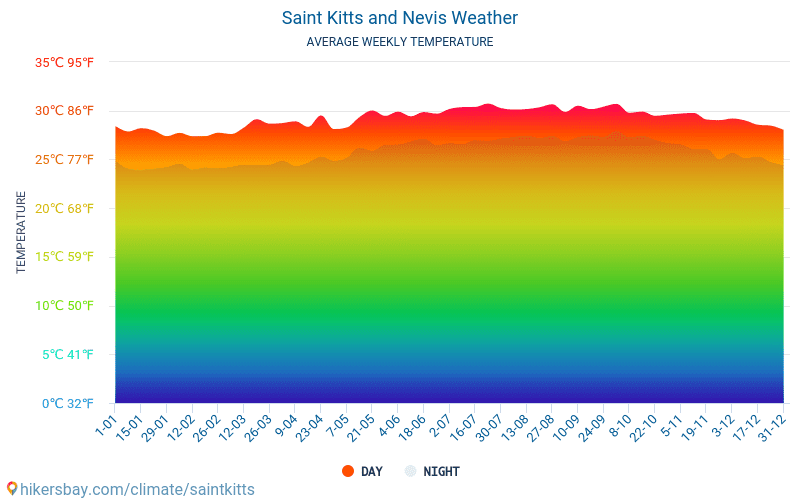 Saint Kitts en Nevis - Gemiddelde maandelijkse temperaturen en weer 2015 - 2024 Gemiddelde temperatuur in de Saint Kitts en Nevis door de jaren heen. Het gemiddelde weer in Saint Kitts en Nevis. hikersbay.com