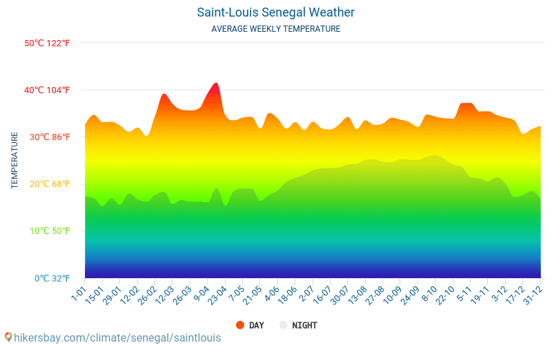 Сейнт Луис - Средните месечни температури и времето 2015 - 2024 Средната температура в Сейнт Луис през годините. Средно време в Сейнт Луис, Сенегал. hikersbay.com
