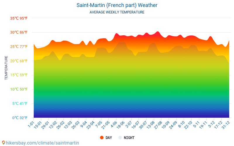 Saint-Martin - Średnie miesięczne temperatury i pogoda 2015 - 2024 Średnie temperatury na Saint-Martin w ubiegłych latach. Historyczna średnia pogoda na Saint-Martin. hikersbay.com