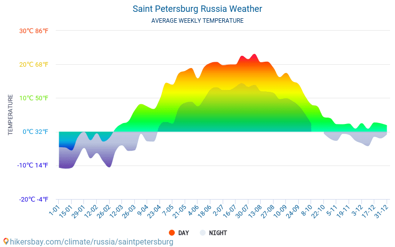 Saint Petersburg - Average Monthly temperatures and weather 2015 - 2024 Average temperature in Saint Petersburg over the years. Average Weather in Saint Petersburg, Russia. hikersbay.com