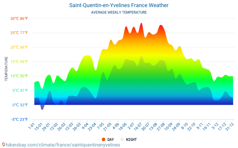 Saint-Quentin-en-Yvelines - Clima y temperaturas medias mensuales 2015 - 2024 Temperatura media en Saint-Quentin-en-Yvelines sobre los años. Tiempo promedio en Saint-Quentin-en-Yvelines, Francia. hikersbay.com