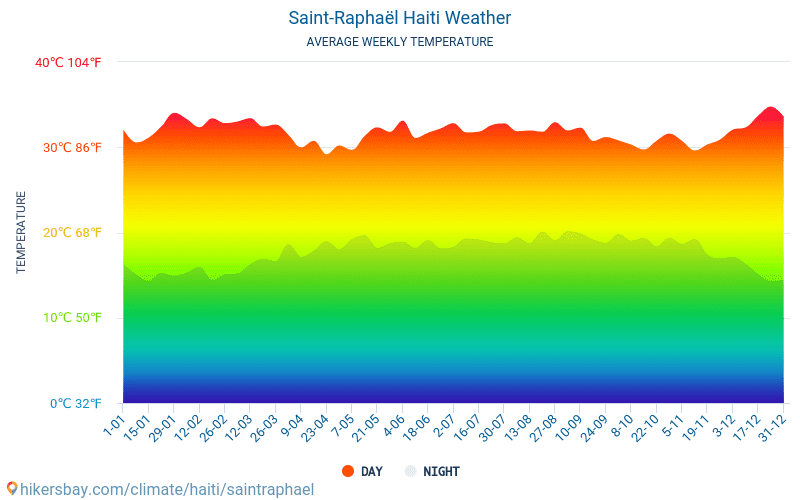 Saint-Raphaël - Clima e temperaturas médias mensais 2015 - 2024 Temperatura média em Saint-Raphaël ao longo dos anos. Tempo médio em Saint-Raphaël, Haiti. hikersbay.com