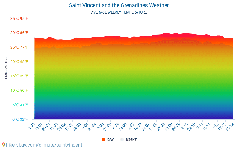 Saint Vincent and the Grenadines - Average Monthly temperatures and weather 2015 - 2024 Average temperature in Saint Vincent and the Grenadines over the years. Average Weather in Saint Vincent and the Grenadines. hikersbay.com