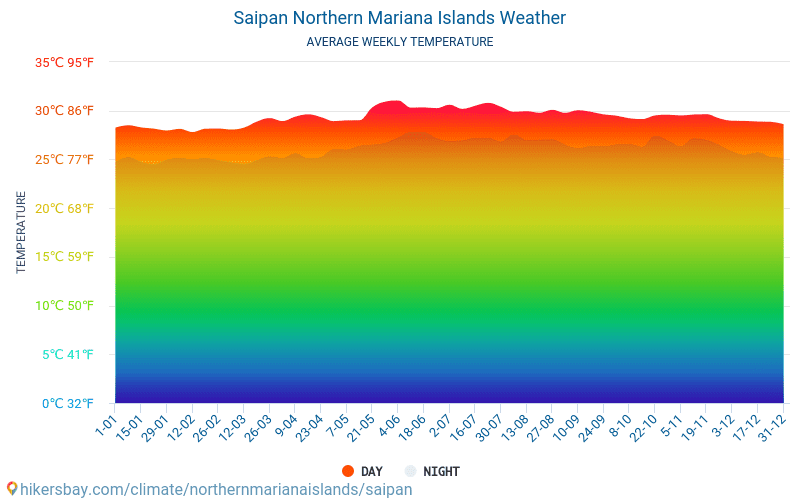 Saipan - Gennemsnitlige månedlige temperatur og vejr 2015 - 2024 Gennemsnitstemperatur i Saipan gennem årene. Gennemsnitlige vejr i Saipan, Nordmarianerne. hikersbay.com