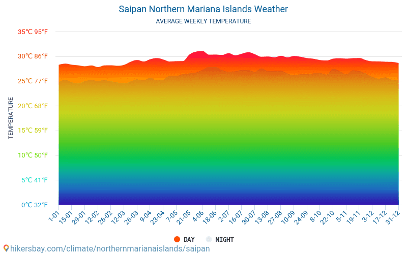 Saipan - Clima e temperaturas médias mensais 2015 - 2024 Temperatura média em Saipan ao longo dos anos. Tempo médio em Saipan, Marianas Setentrionais. hikersbay.com