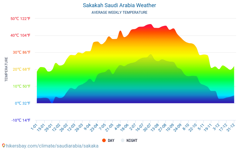 Sakaka - Météo et températures moyennes mensuelles 2015 - 2024 Température moyenne en Sakaka au fil des ans. Conditions météorologiques moyennes en Sakaka, Arabie Saoudite. hikersbay.com