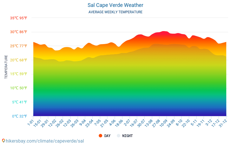 Sal - Keskimääräiset kuukausi lämpötilat ja sää 2015 - 2024 Keskilämpötila Sal vuoden aikana. Keskimääräinen Sää Sal, Kap Verde. hikersbay.com