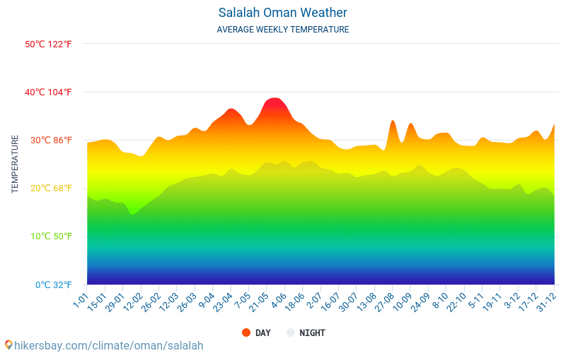 Salalah - Average Monthly temperatures and weather 2015 - 2024 Average temperature in Salalah over the years. Average Weather in Salalah, Oman. hikersbay.com