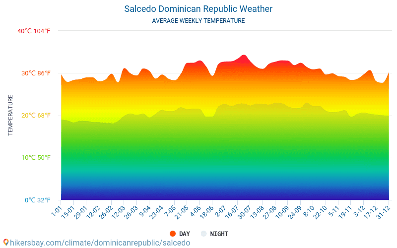 Salcedo - Average Monthly temperatures and weather 2015 - 2024 Average temperature in Salcedo over the years. Average Weather in Salcedo, Dominican Republic. hikersbay.com