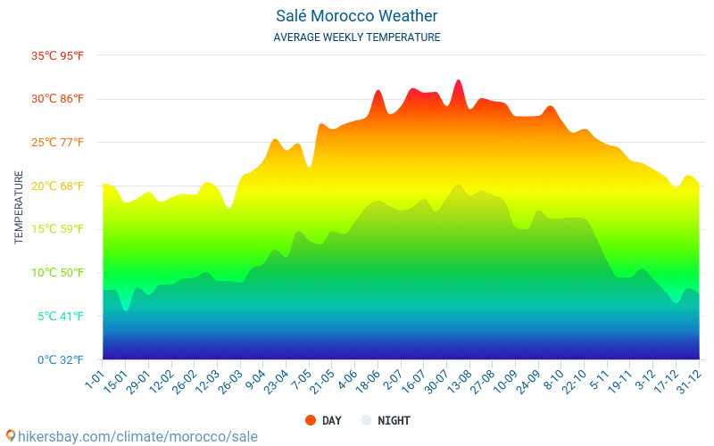 Salé - Clima e temperature medie mensili 2015 - 2024 Temperatura media in Salé nel corso degli anni. Tempo medio a Salé, Marocco. hikersbay.com