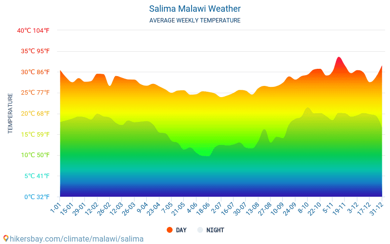 Salima - Nhiệt độ trung bình hàng tháng và thời tiết 2015 - 2024 Nhiệt độ trung bình ở Salima trong những năm qua. Thời tiết trung bình ở Salima, Malawi. hikersbay.com