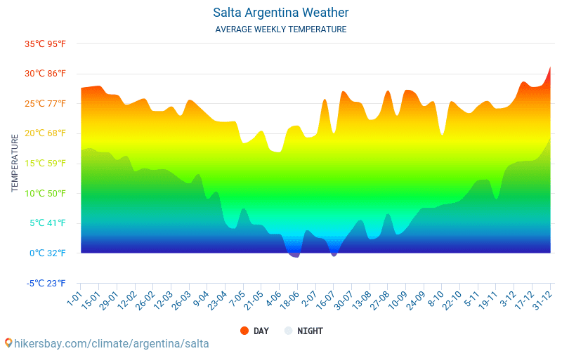 Salta - Météo et températures moyennes mensuelles 2015 - 2024 Température moyenne en Salta au fil des ans. Conditions météorologiques moyennes en Salta, Argentine. hikersbay.com