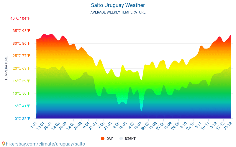 Сальто - Среднемесячные значения температуры и Погода 2015 - 2024 Средняя температура в Сальто с годами. Средняя Погода в Сальто, Уругвай. hikersbay.com