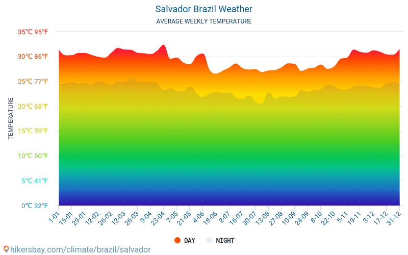 Салвадор - Среднемесячные значения температуры и Погода 2015 - 2024 Средняя температура в Салвадор с годами. Средняя Погода в Салвадор, Бразилия. hikersbay.com