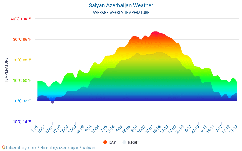 Salyan - สภาพอากาศและอุณหภูมิเฉลี่ยรายเดือน 2015 - 2024 อุณหภูมิเฉลี่ยใน Salyan ปี สภาพอากาศที่เฉลี่ยใน Salyan, ประเทศอาเซอร์ไบจาน hikersbay.com