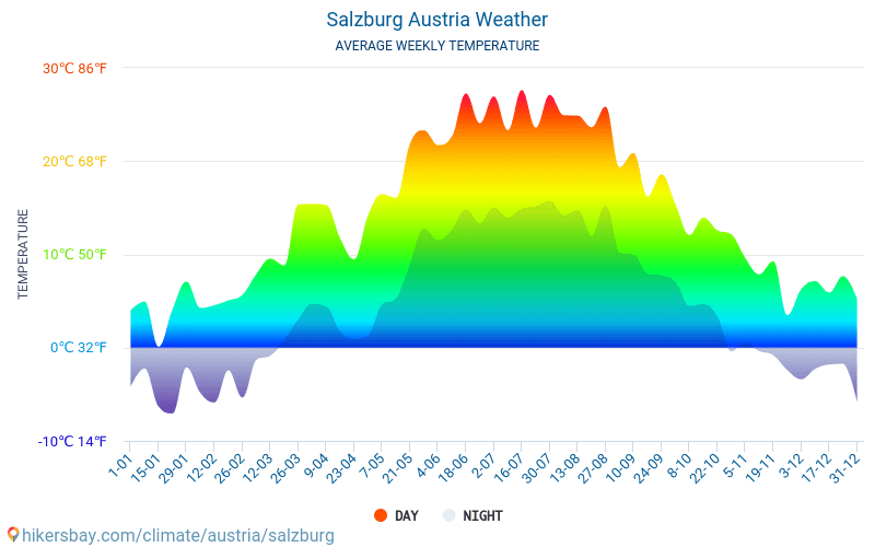 Залцбург - Средните месечни температури и времето 2015 - 2024 Средната температура в Залцбург през годините. Средно време в Залцбург, Австрия. hikersbay.com
