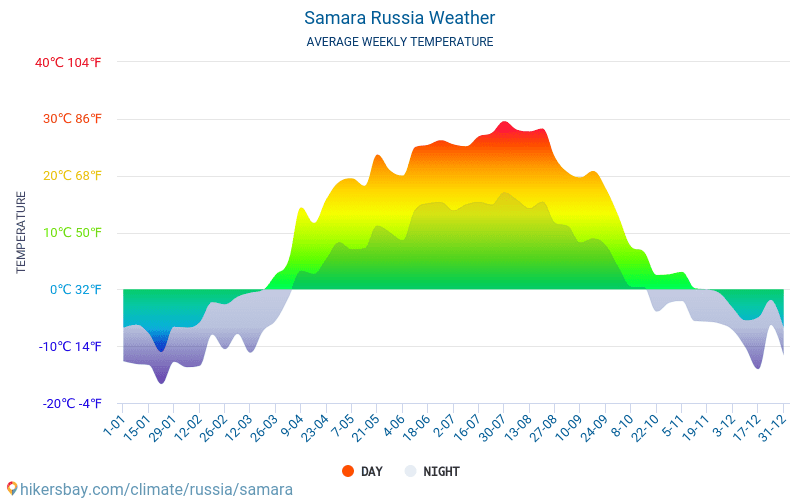 سامارا - متوسط درجات الحرارة الشهرية والطقس 2015 - 2024 يبلغ متوسط درجة الحرارة في سامارا على مر السنين. متوسط حالة الطقس في سامارا, روسيا. hikersbay.com