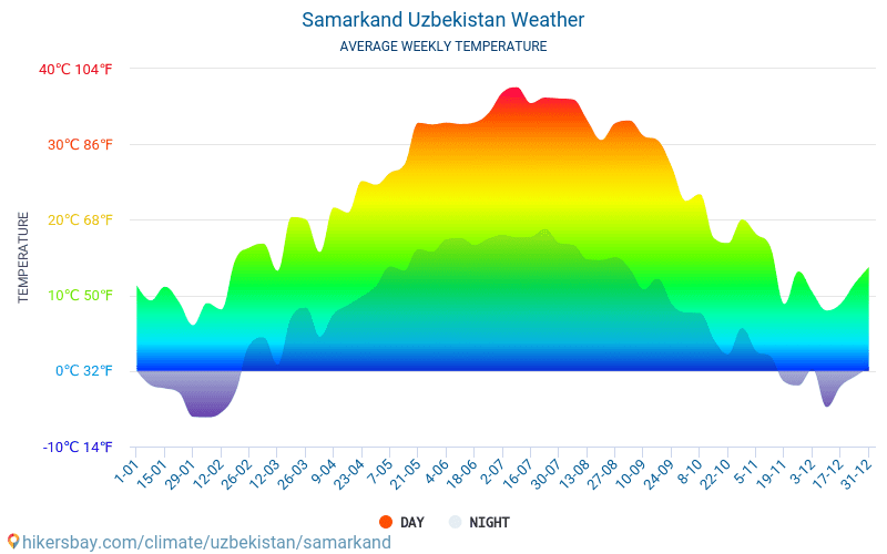サマルカンド - 毎月の平均気温と天気 2015 - 2024 長年にわたり サマルカンド の平均気温。 サマルカンド, ウズベキスタン の平均天気予報。 hikersbay.com