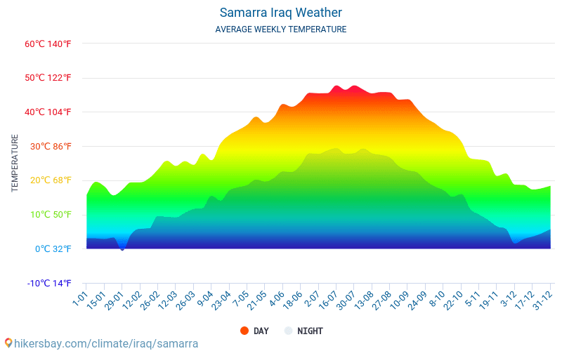 Samarra - Clima e temperaturas médias mensais 2015 - 2024 Temperatura média em Samarra ao longo dos anos. Tempo médio em Samarra, Iraque. hikersbay.com