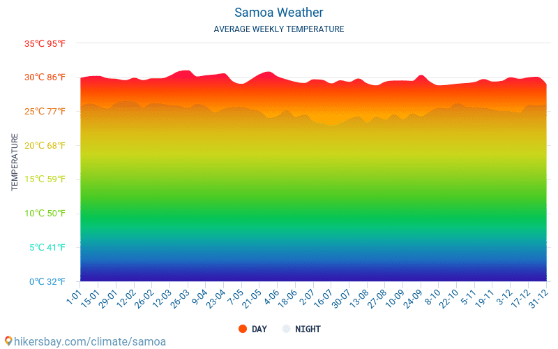 Samoa - Average Monthly temperatures and weather 2015 - 2024 Average temperature in Samoa over the years. Average Weather in Samoa. hikersbay.com