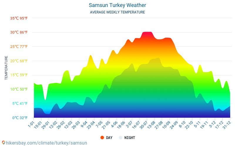 Samsun - Średnie miesięczne temperatury i pogoda 2015 - 2024 Średnie temperatury w Samsun w ubiegłych latach. Historyczna średnia pogoda w Samsun, Turcja. hikersbay.com
