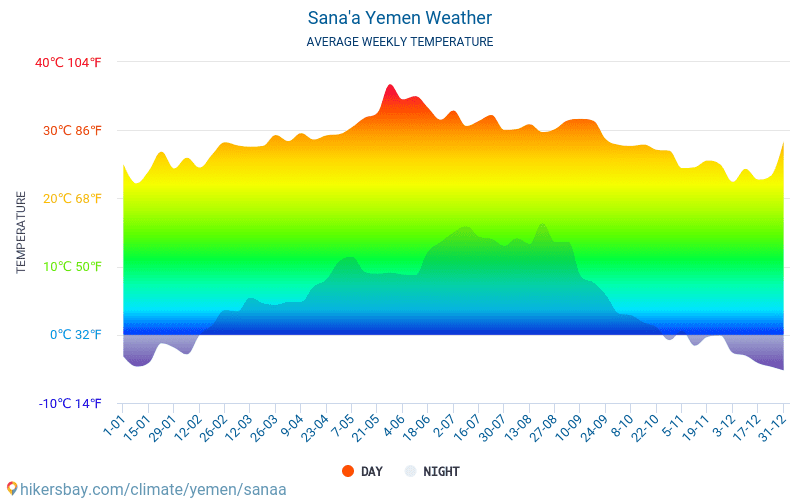 Saná - Clima e temperaturas médias mensais 2015 - 2024 Temperatura média em Saná ao longo dos anos. Tempo médio em Saná, Iémen. hikersbay.com