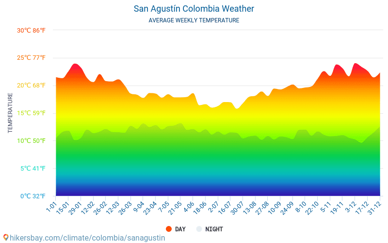 San Agustín - Gemiddelde maandelijkse temperaturen en weer 2015 - 2024 Gemiddelde temperatuur in de San Agustín door de jaren heen. Het gemiddelde weer in San Agustín, Colombia. hikersbay.com