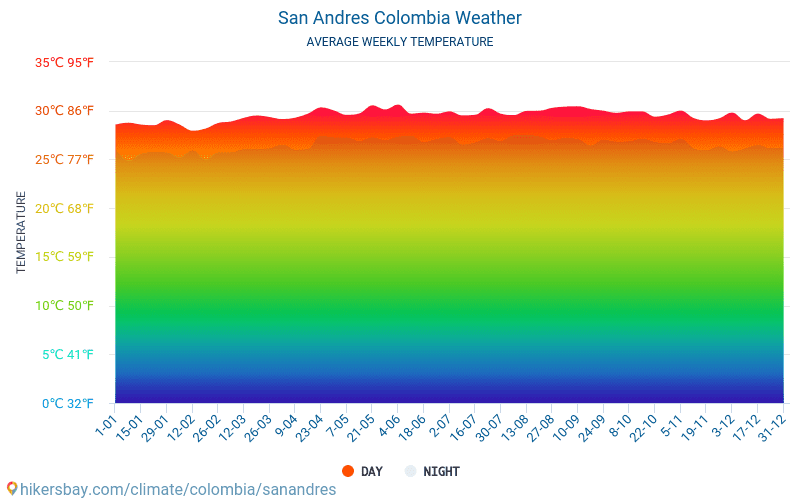 San Andrés - Keskimääräiset kuukausi lämpötilat ja sää 2015 - 2024 Keskilämpötila San Andrés vuoden aikana. Keskimääräinen Sää San Andrés, Kolumbia. hikersbay.com