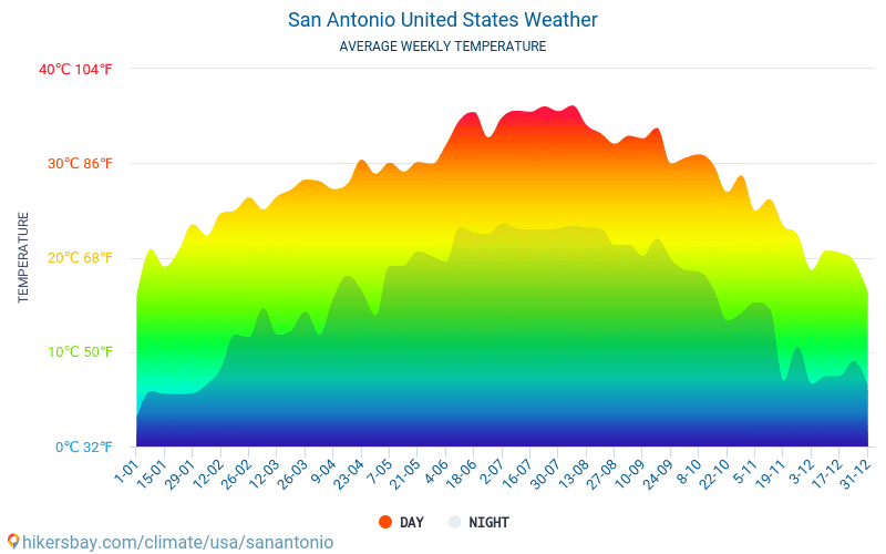 סן אנטוניו - ממוצעי טמפרטורות חודשיים ומזג אוויר 2015 - 2024 טמפ ממוצעות סן אנטוניו השנים. מזג האוויר הממוצע ב- סן אנטוניו, ארצות הברית. hikersbay.com
