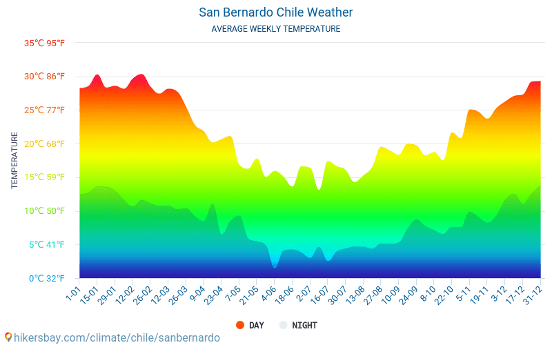 San Bernardo - Average Monthly temperatures and weather 2015 - 2024 Average temperature in San Bernardo over the years. Average Weather in San Bernardo, Chile. hikersbay.com