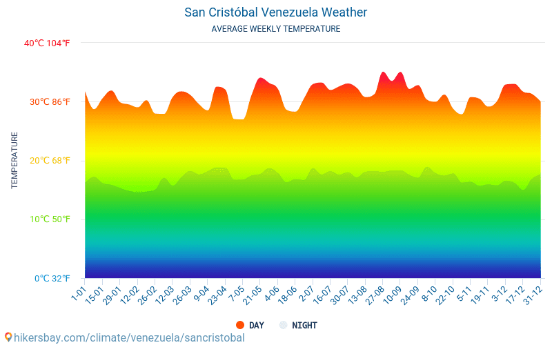 San Cristóbal - Clima e temperature medie mensili 2015 - 2024 Temperatura media in San Cristóbal nel corso degli anni. Tempo medio a San Cristóbal, Venezuela. hikersbay.com