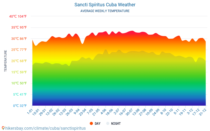 Sancti Spiritus - Gennemsnitlige månedlige temperatur og vejr 2015 - 2024 Gennemsnitstemperatur i Sancti Spiritus gennem årene. Gennemsnitlige vejr i Sancti Spiritus, Cuba. hikersbay.com