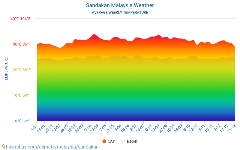 Sandakan - Gemiddelde maandelijkse temperaturen en weer 2015 - 2024 Gemiddelde temperatuur in de Sandakan door de jaren heen. Het gemiddelde weer in Sandakan, Maleisië. hikersbay.com