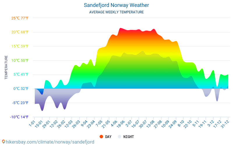 Санефьор - Средните месечни температури и времето 2015 - 2024 Средната температура в Санефьор през годините. Средно време в Санефьор, Норвегия. hikersbay.com